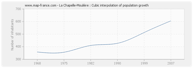 La Chapelle-Moulière : Cubic interpolation of population growth